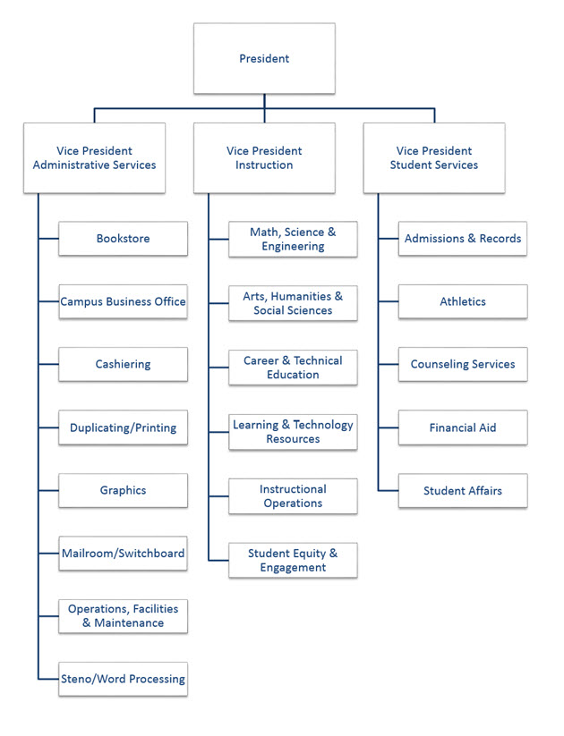 Administration Organizational Chart