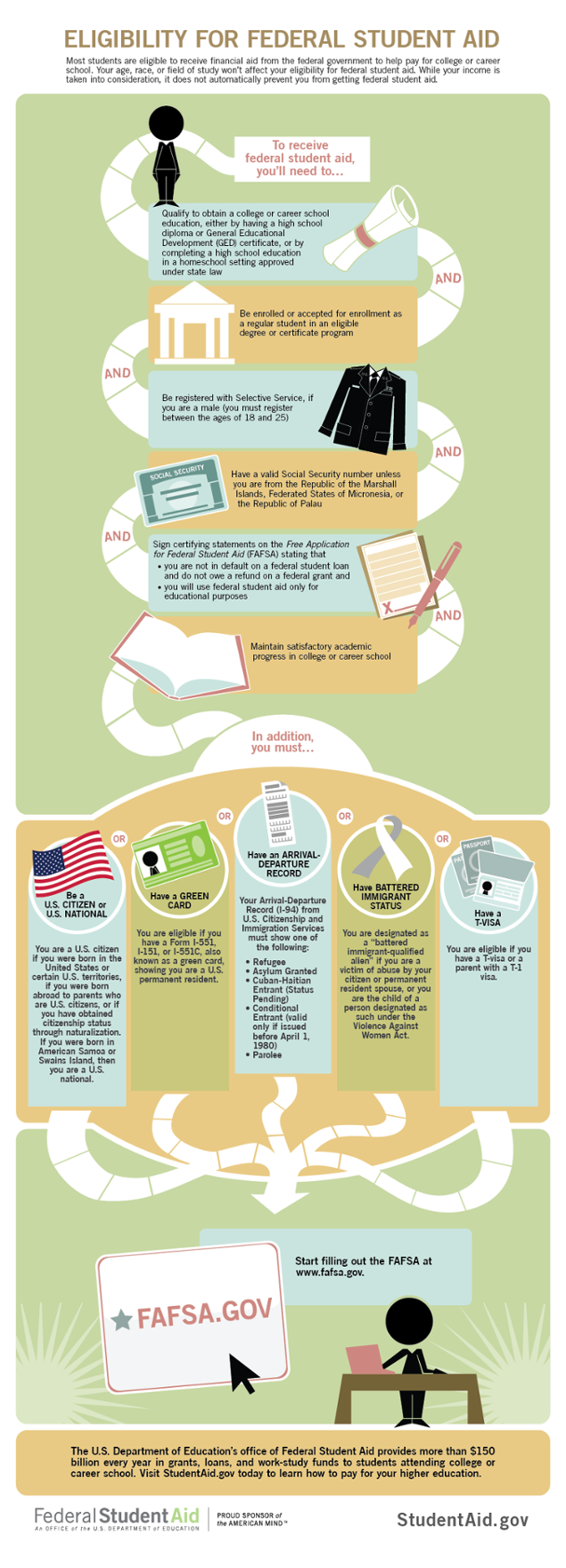 general requirements, eligibility for federal student aid